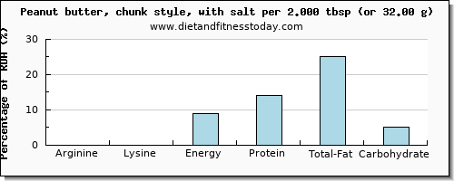 arginine and nutritional content in peanut butter